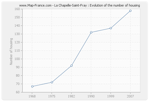 La Chapelle-Saint-Fray : Evolution of the number of housing